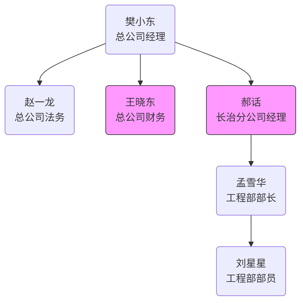 流程管理-组织架构图